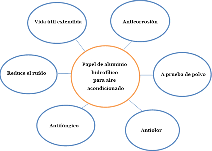 6-ventajas-del-papel-de-aluminio-hidrofilico-para-intercambiadores-de-calor-de-aires-acondicionados