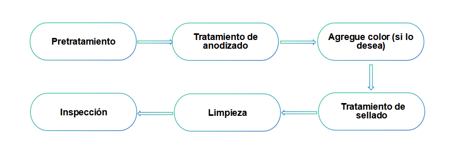 El proceso de bobina chapa de aluminio anodizado