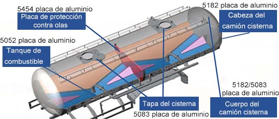 Aplicación de aleaciones de aluminio en el campo de los camiones cisterna