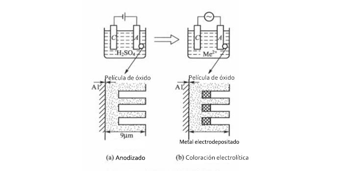 Coloración electrolítica