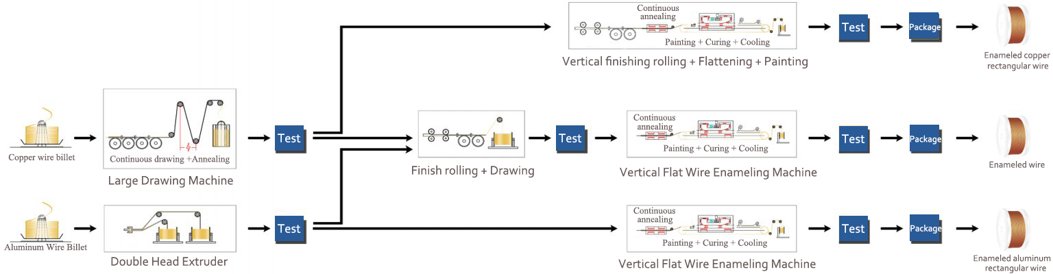 Production process of enameled copper (aluminum) rectangular wire